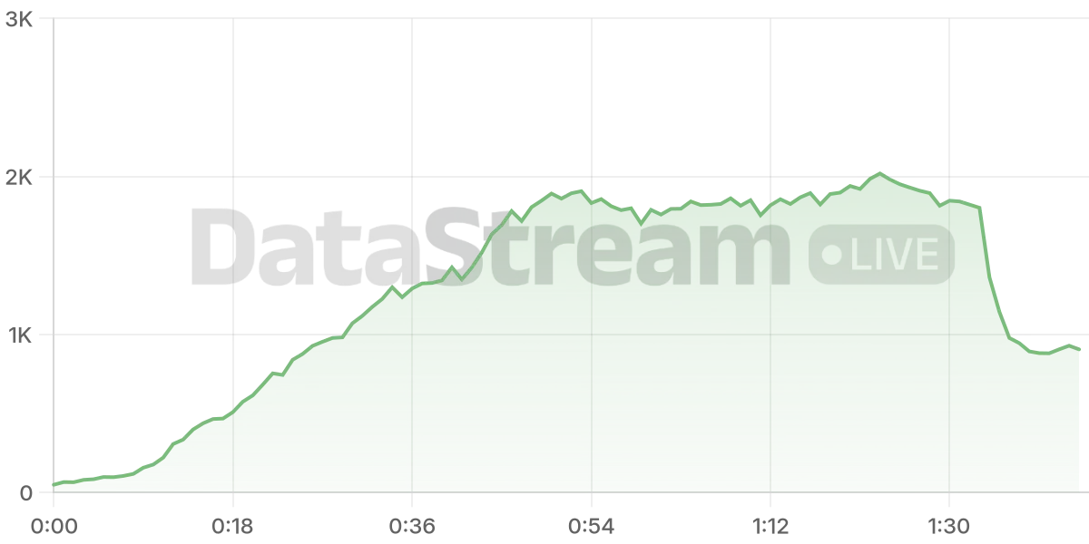 Grafico de conectados del stream