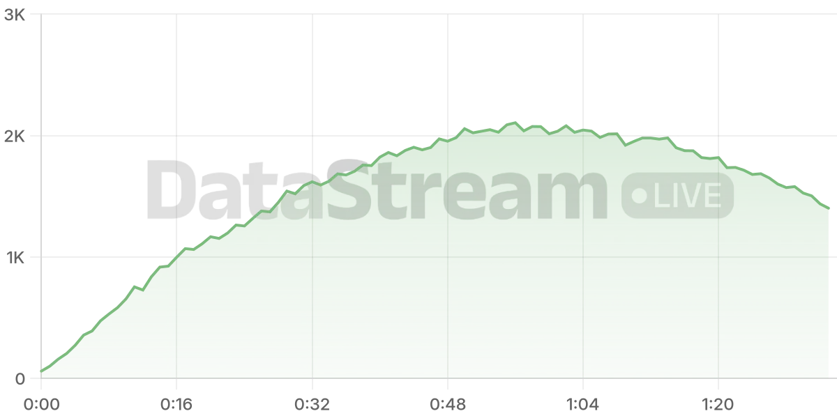 Grafico de conectados del stream