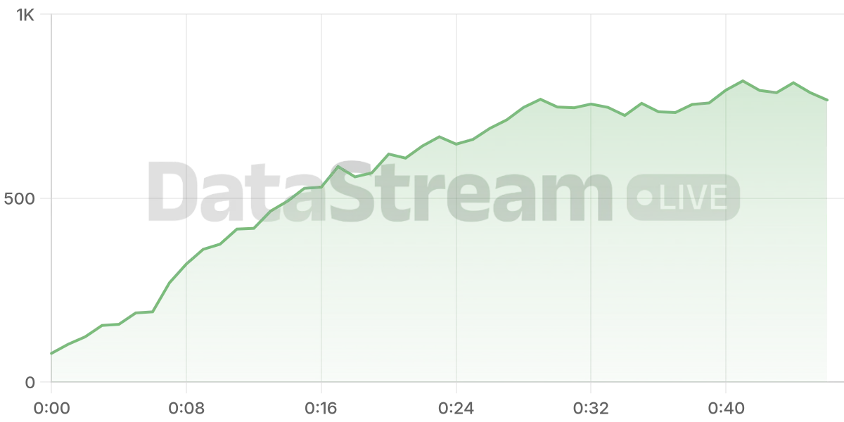 Grafico de conectados del stream