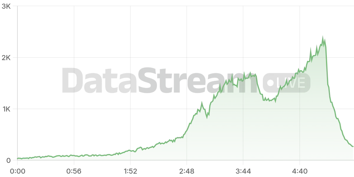Grafico de conectados del stream