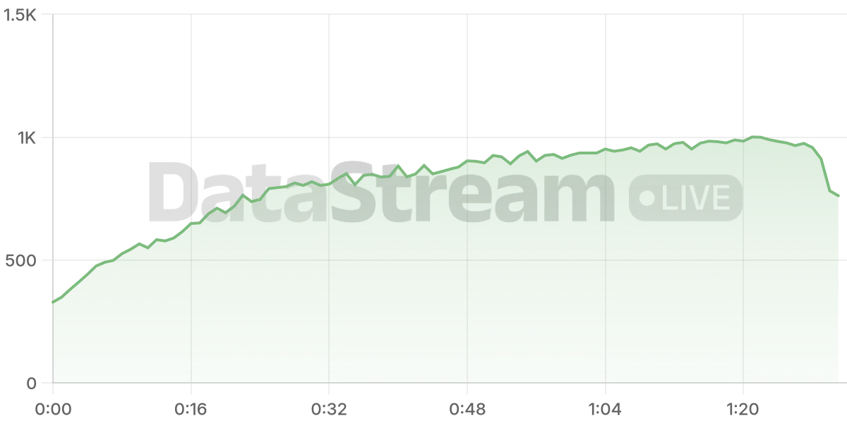 Grafico de conectados del stream
