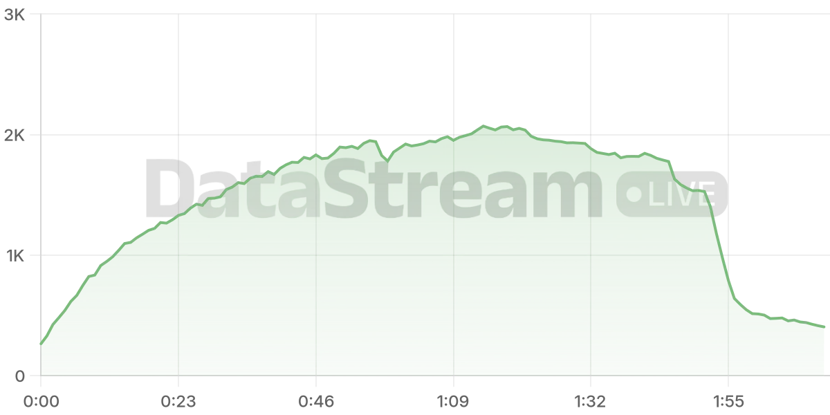 Grafico de conectados del stream