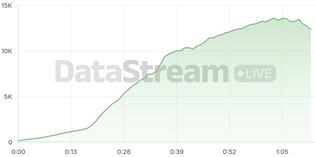 Grafico de conectados del stream
