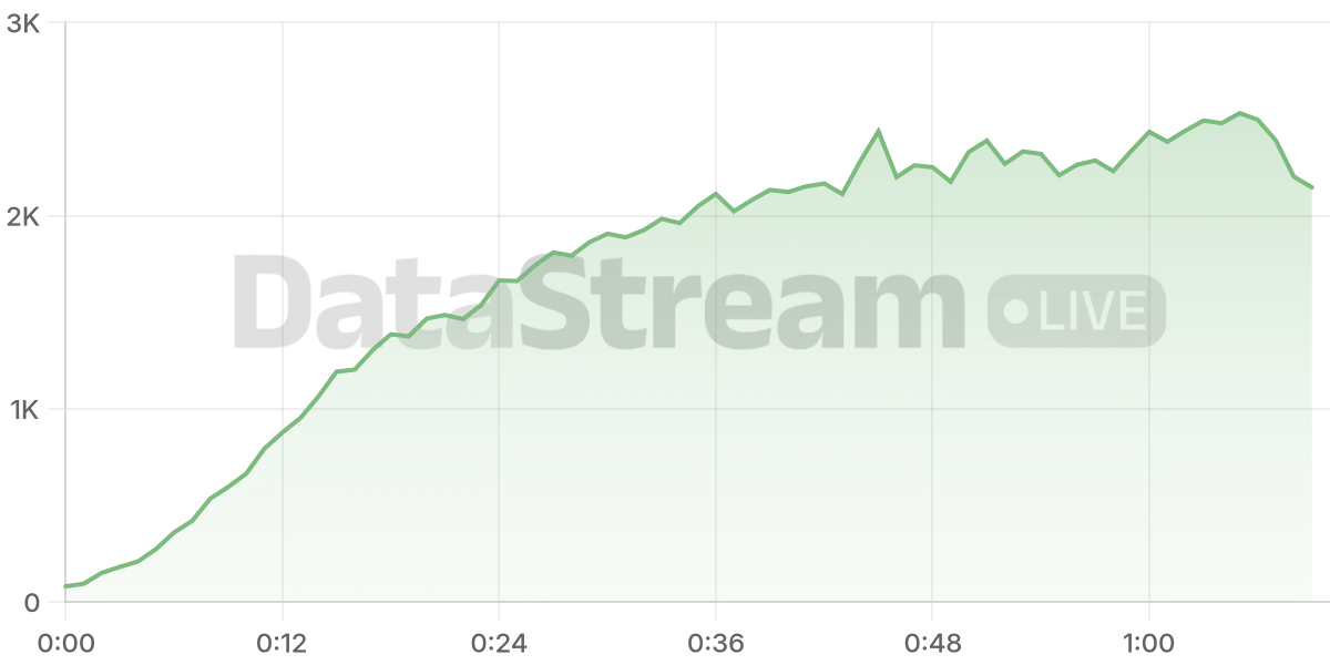 Grafico de conectados del stream