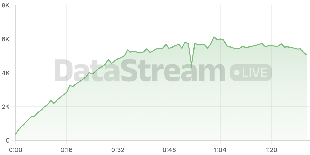 Grafico de conectados del stream