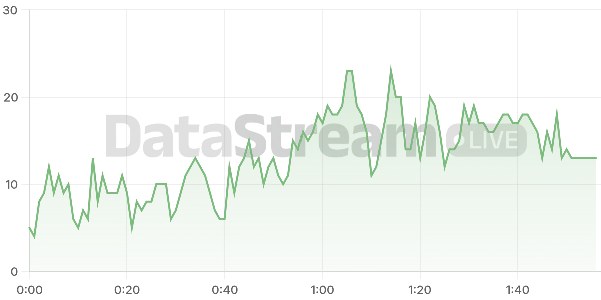 Grafico de conectados del stream