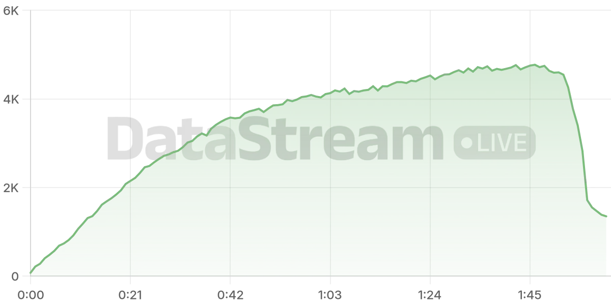 Grafico de conectados del stream