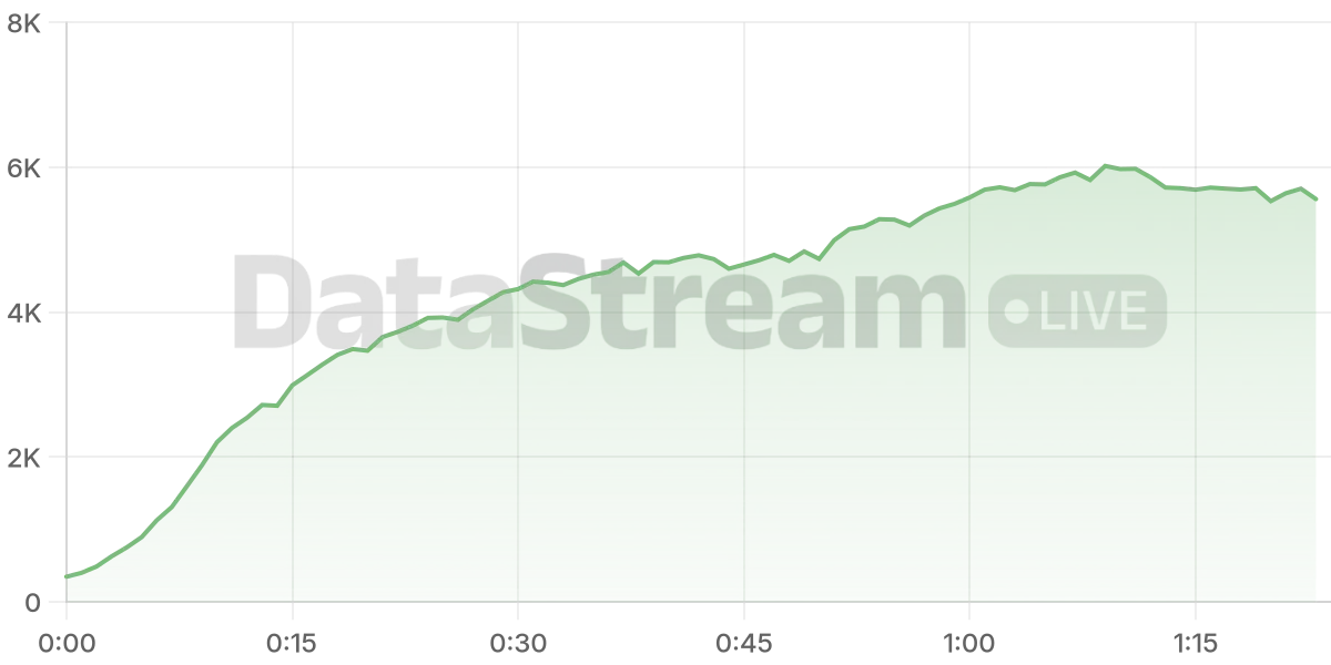 Grafico de conectados del stream