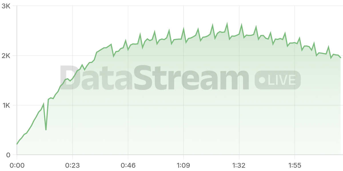 Grafico de conectados del stream