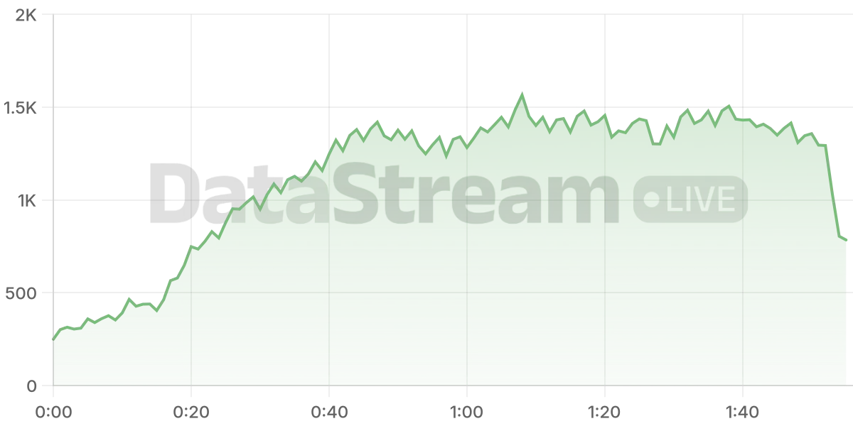 Grafico de conectados del stream