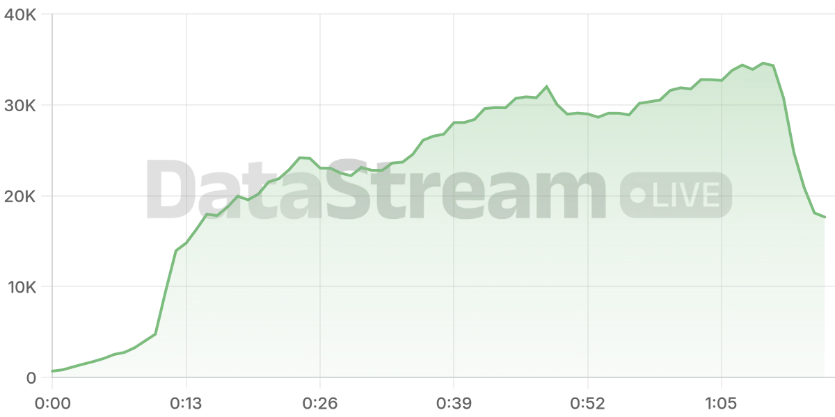 Grafico de conectados del stream