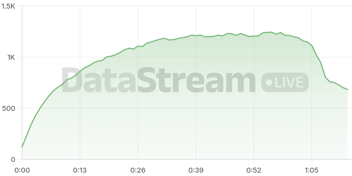 Grafico de conectados del stream