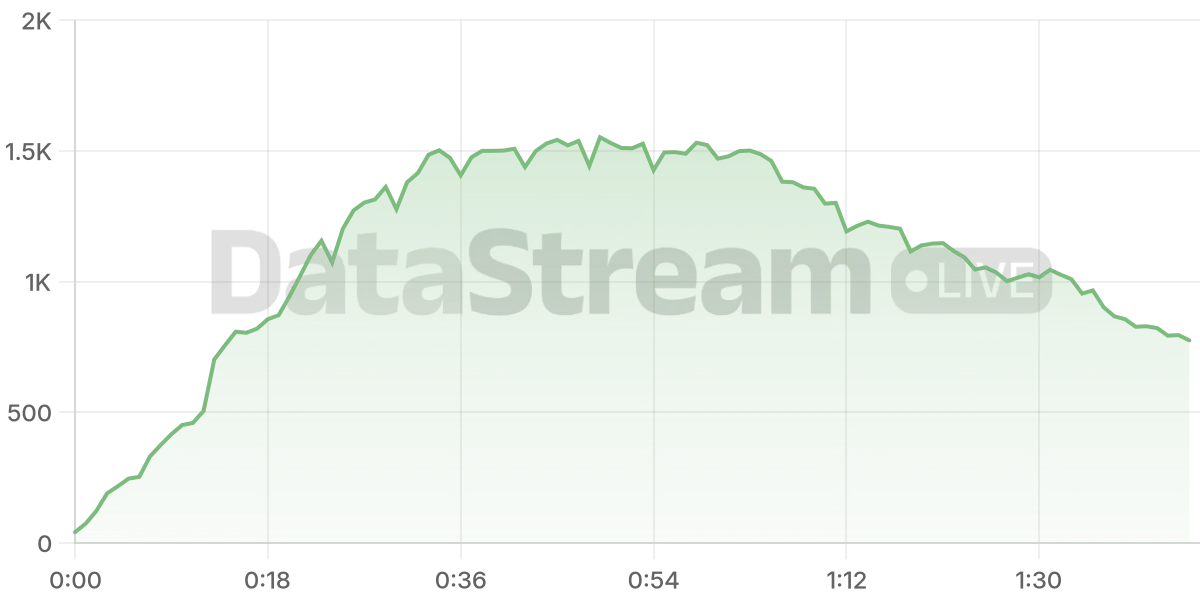 Grafico de conectados del stream