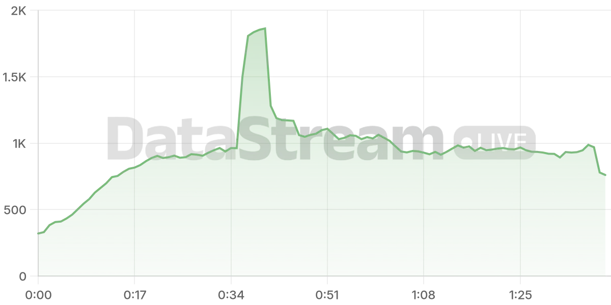 Grafico de conectados del stream