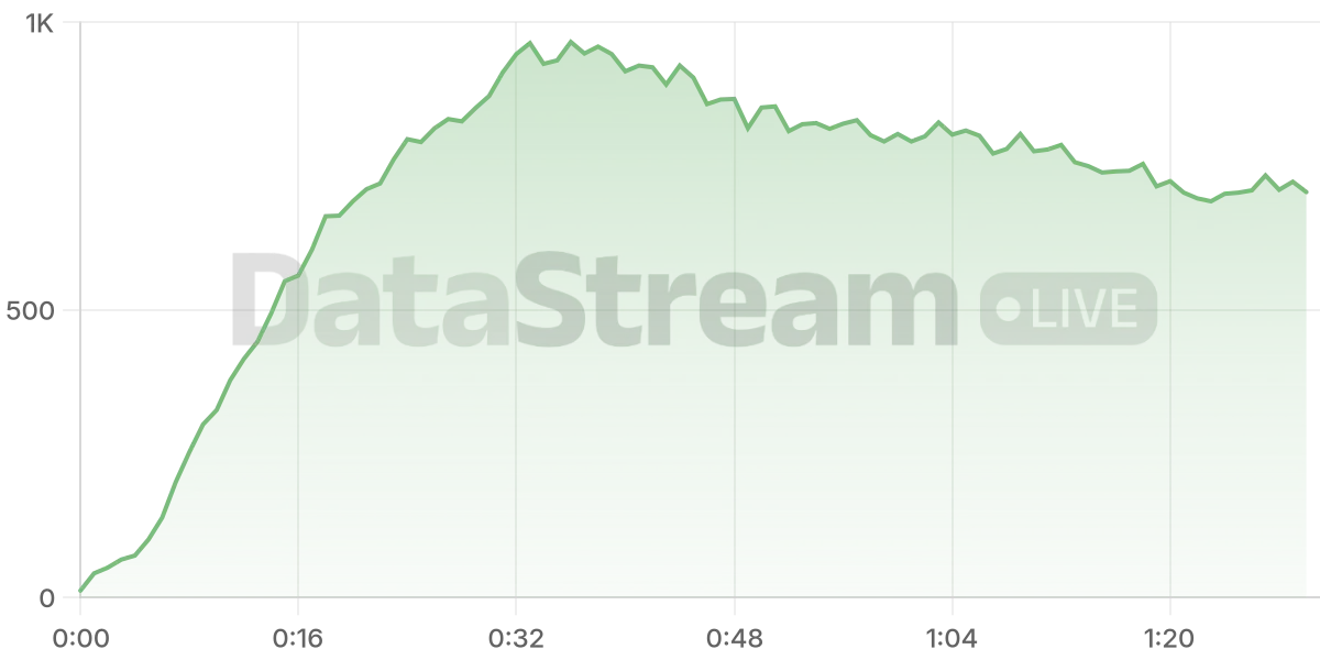 Grafico de conectados del stream