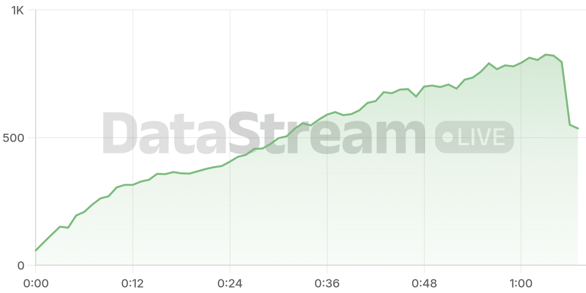 Grafico de conectados del stream