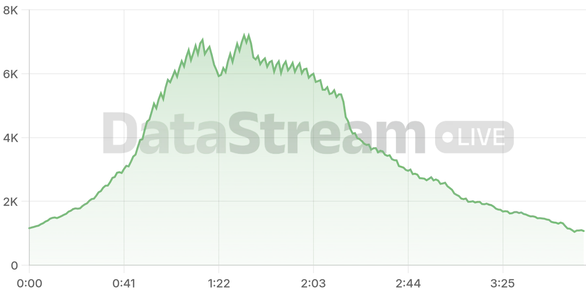 Grafico de conectados del stream