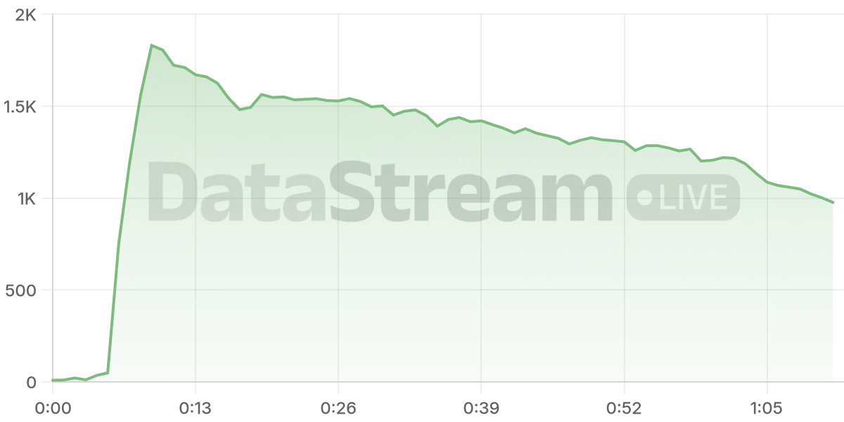 Grafico de conectados del stream