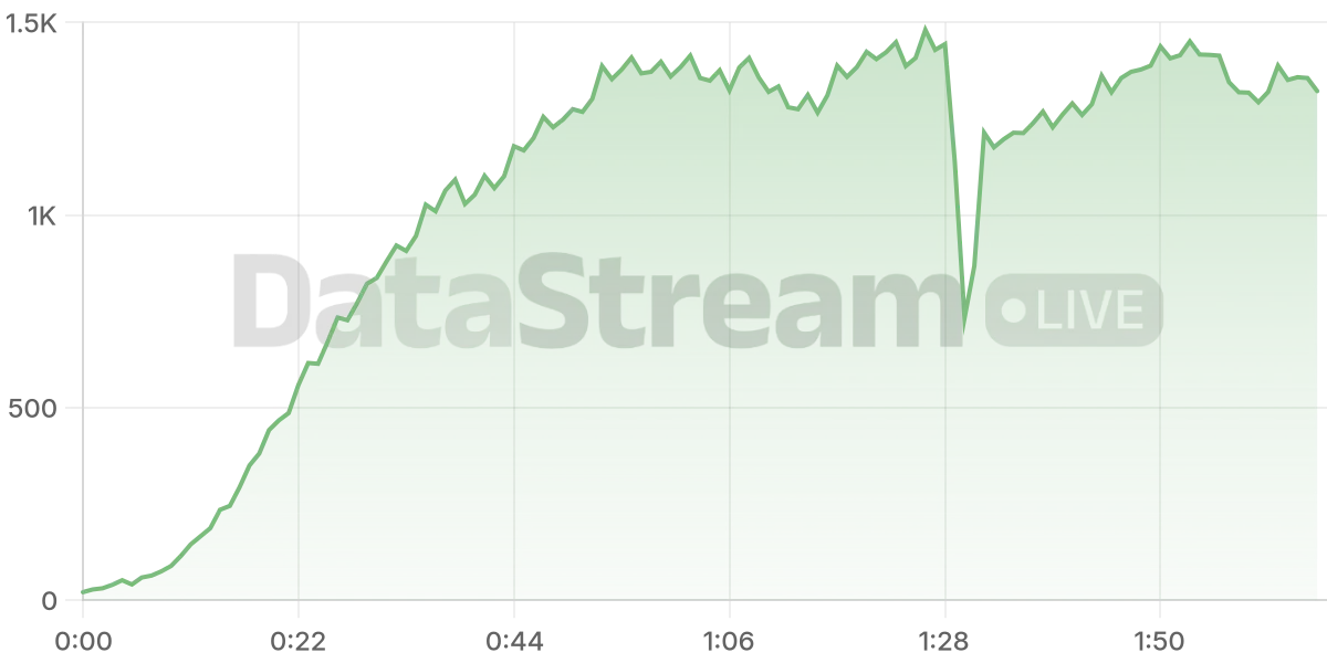 Grafico de conectados del stream