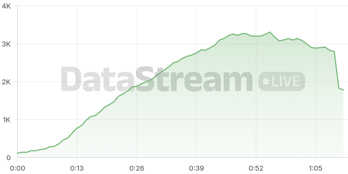 Grafico de conectados del stream