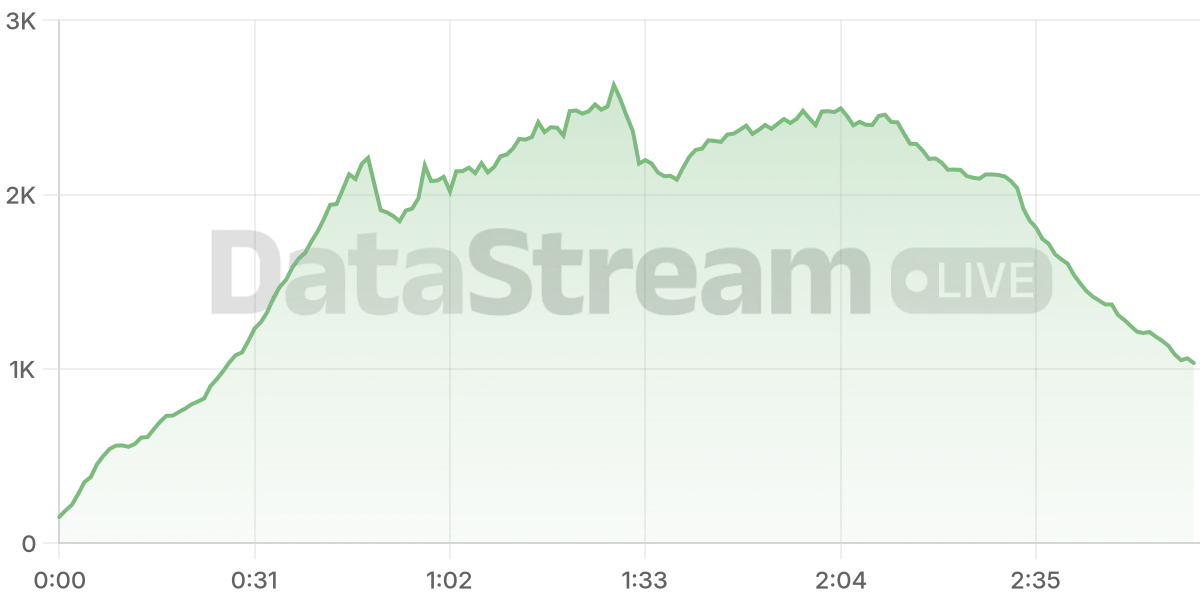 Grafico de conectados del stream