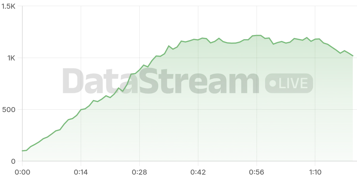 Grafico de conectados del stream
