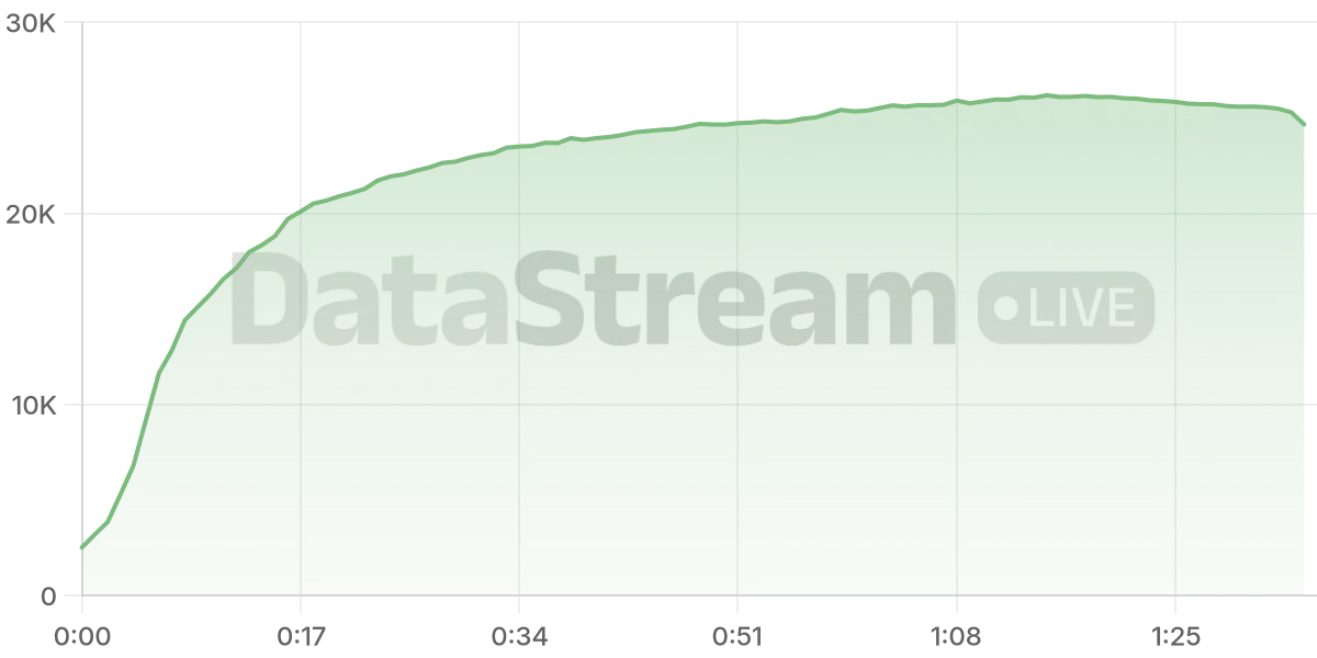 Grafico de conectados del stream
