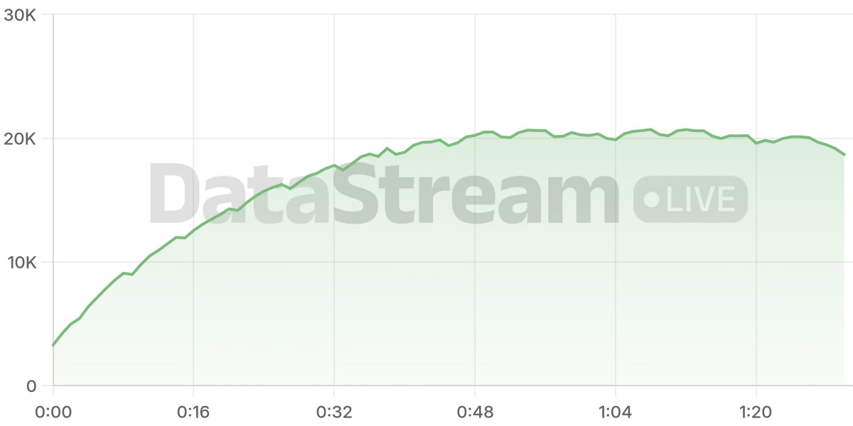Grafico de conectados del stream