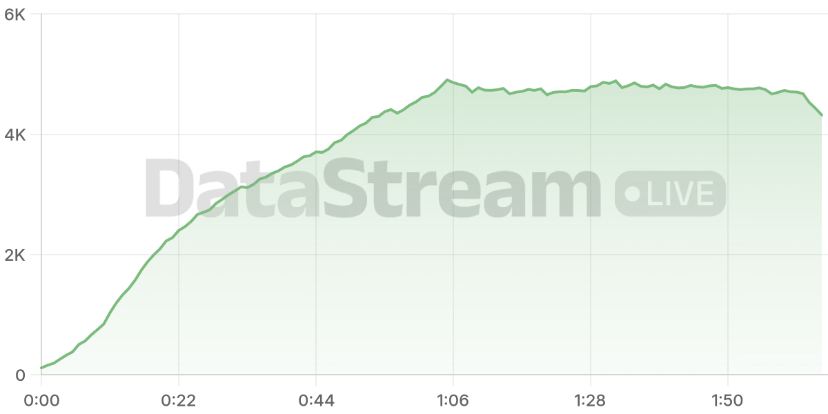 Grafico de conectados del stream