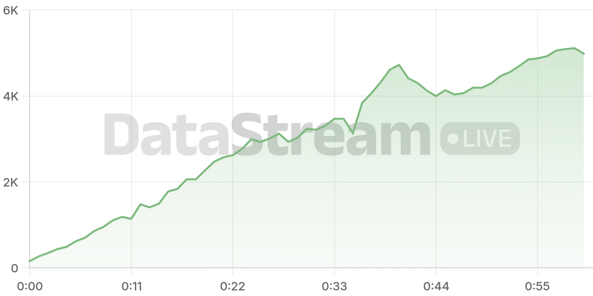 Grafico de conectados del stream
