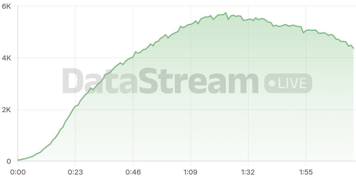 Grafico de conectados del stream