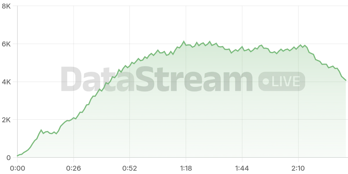 Grafico de conectados del stream