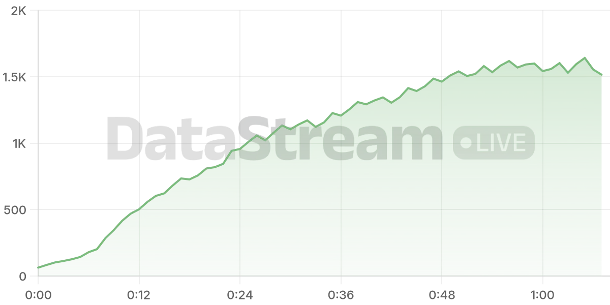 Grafico de conectados del stream
