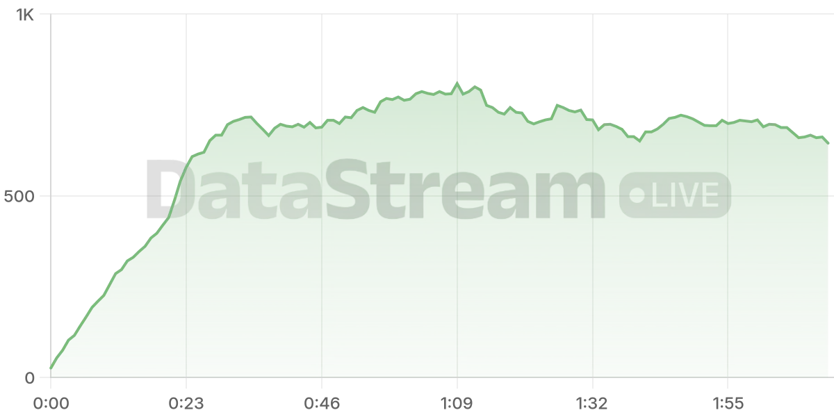 Grafico de conectados del stream