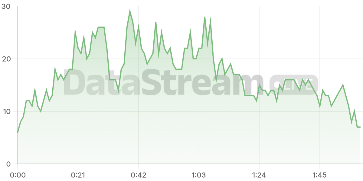 Grafico de conectados del stream