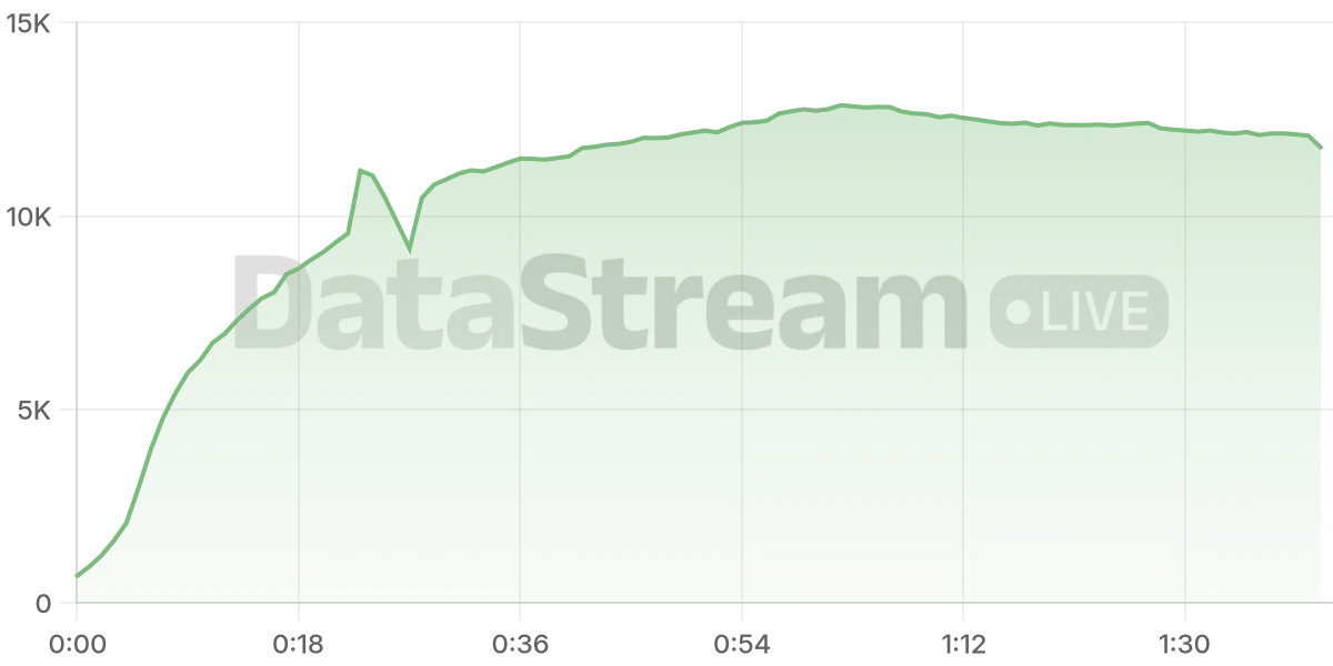 Grafico de conectados del stream