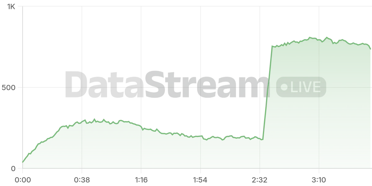Grafico de conectados del stream