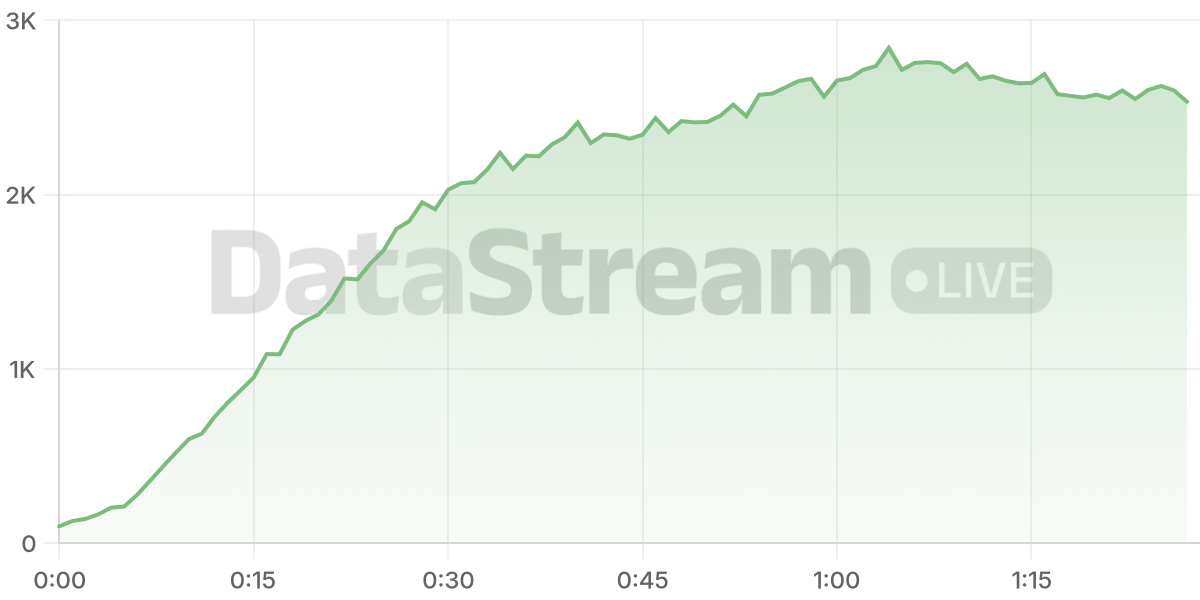 Grafico de conectados del stream