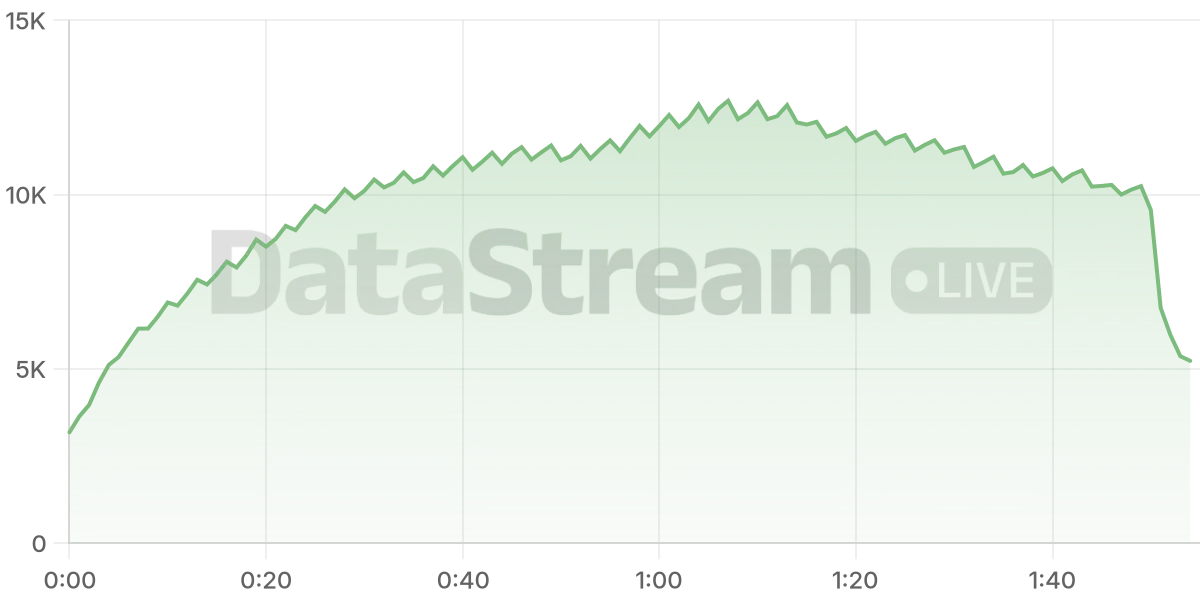 Grafico de conectados del stream