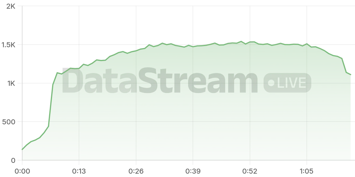 Grafico de conectados del stream
