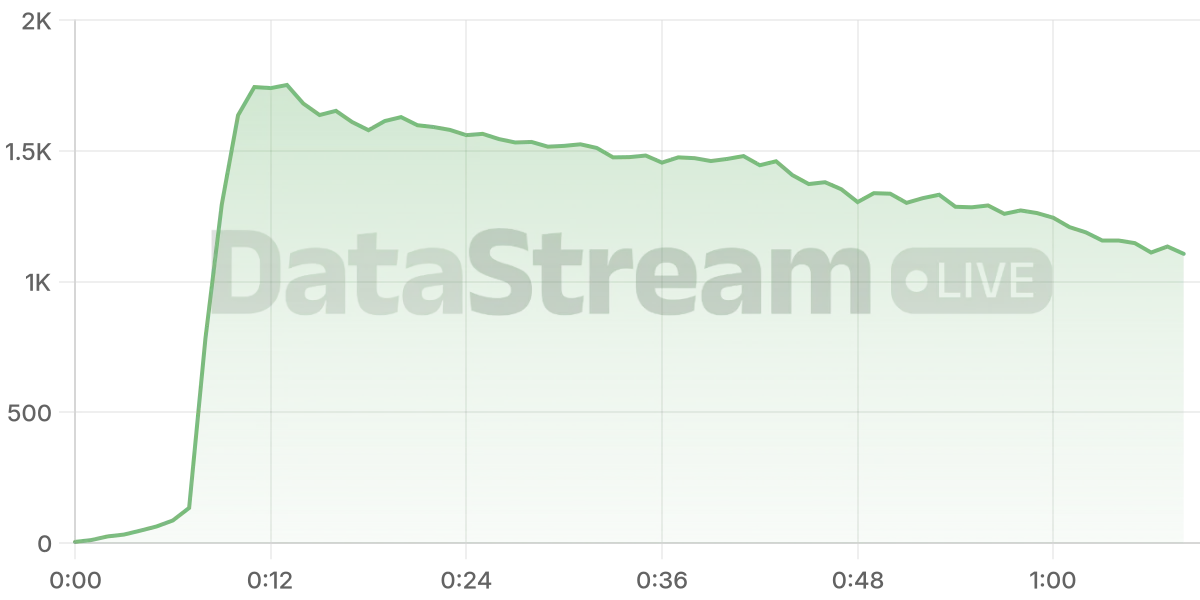 Grafico de conectados del stream