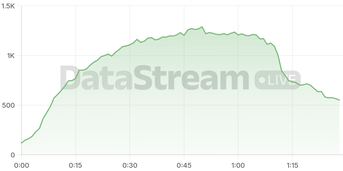 Grafico de conectados del stream