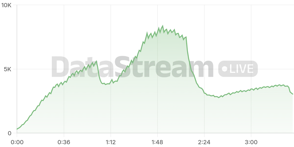 Grafico de conectados del stream