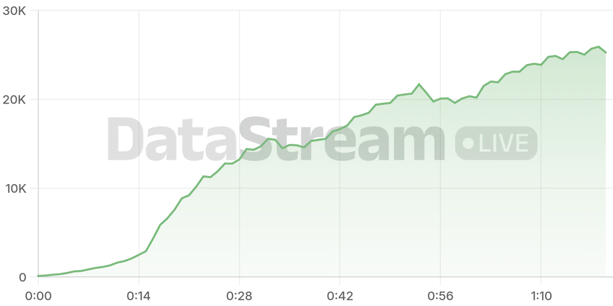 Grafico de conectados del stream