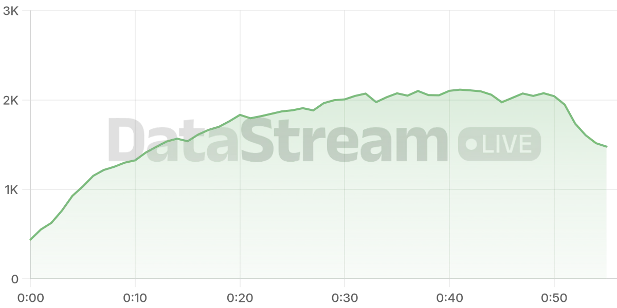 Grafico de conectados del stream