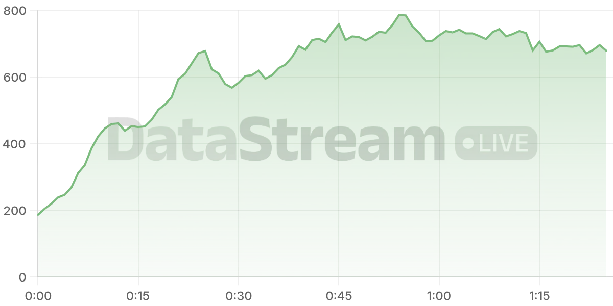 Grafico de conectados del stream