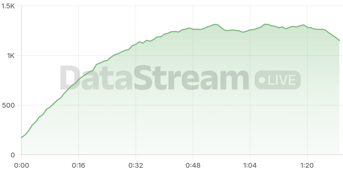 Grafico de conectados del stream
