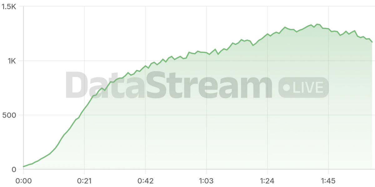 Grafico de conectados del stream