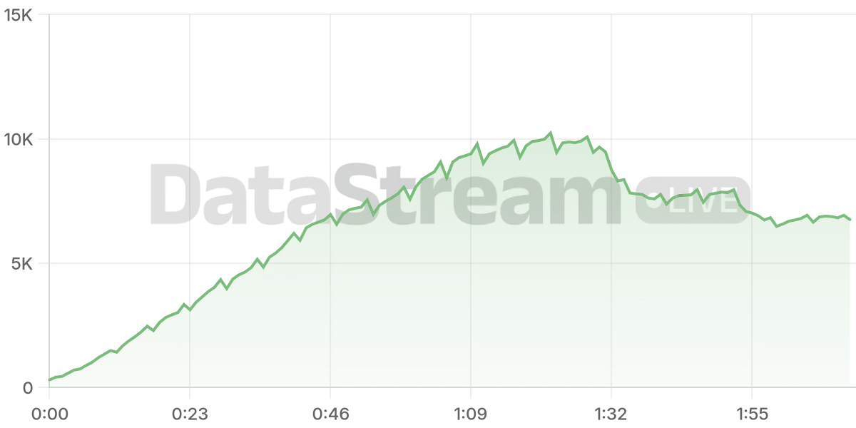 Grafico de conectados del stream
