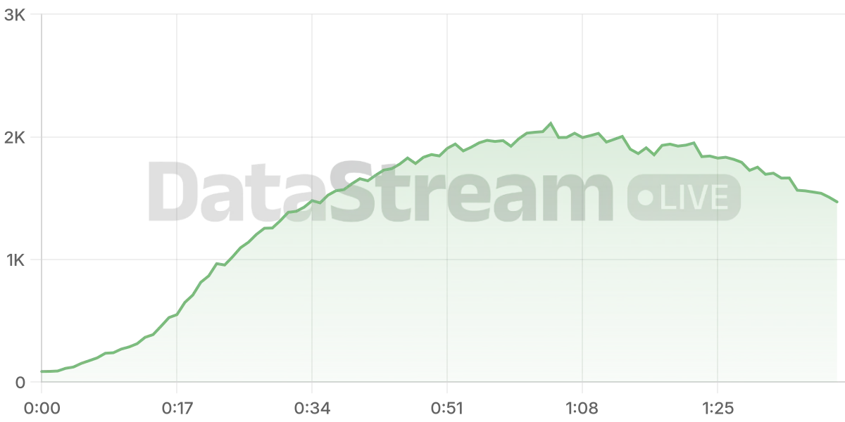 Grafico de conectados del stream